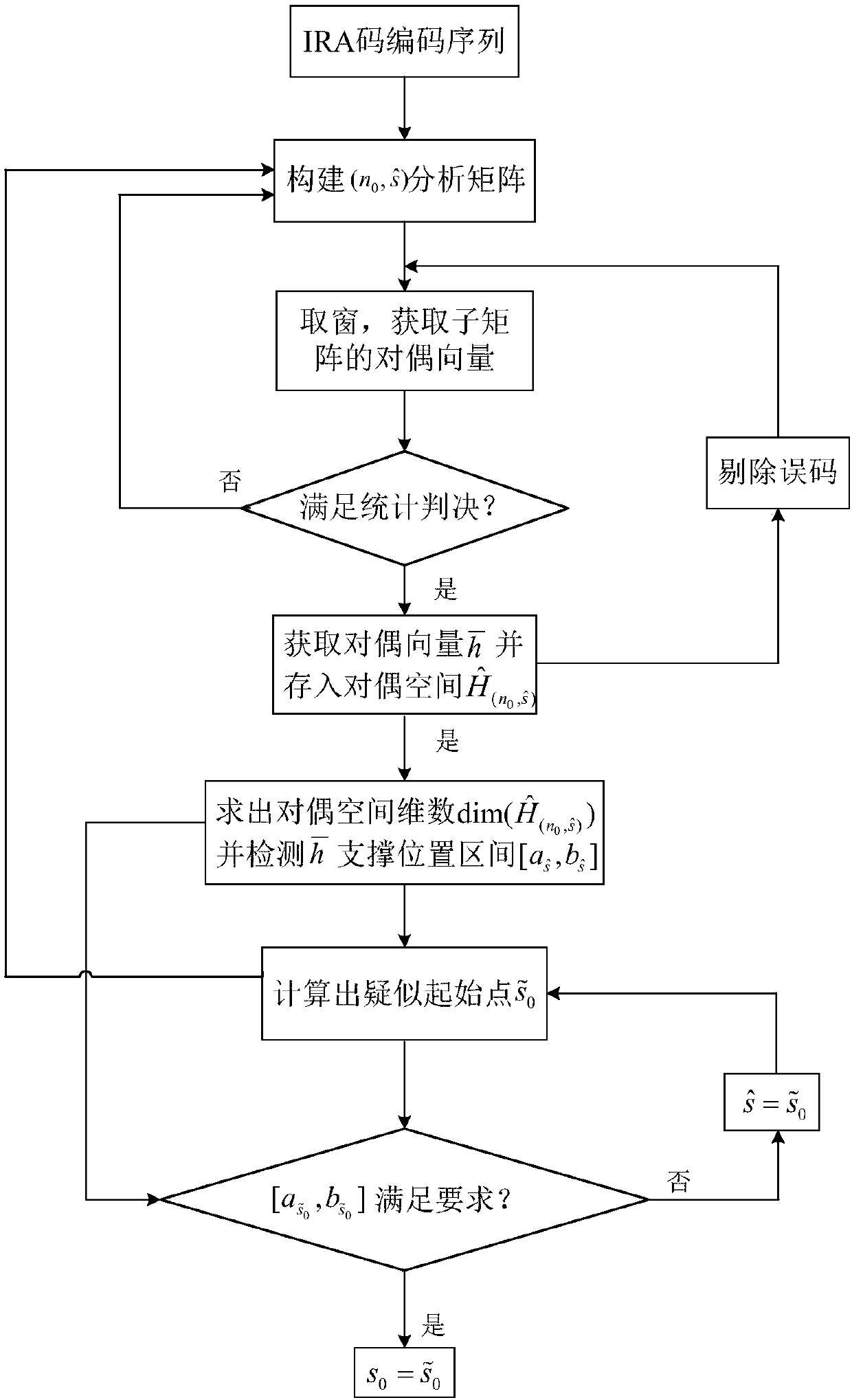 IRA (Irregular Repeat-Accumulate) codes open set blind recognition method