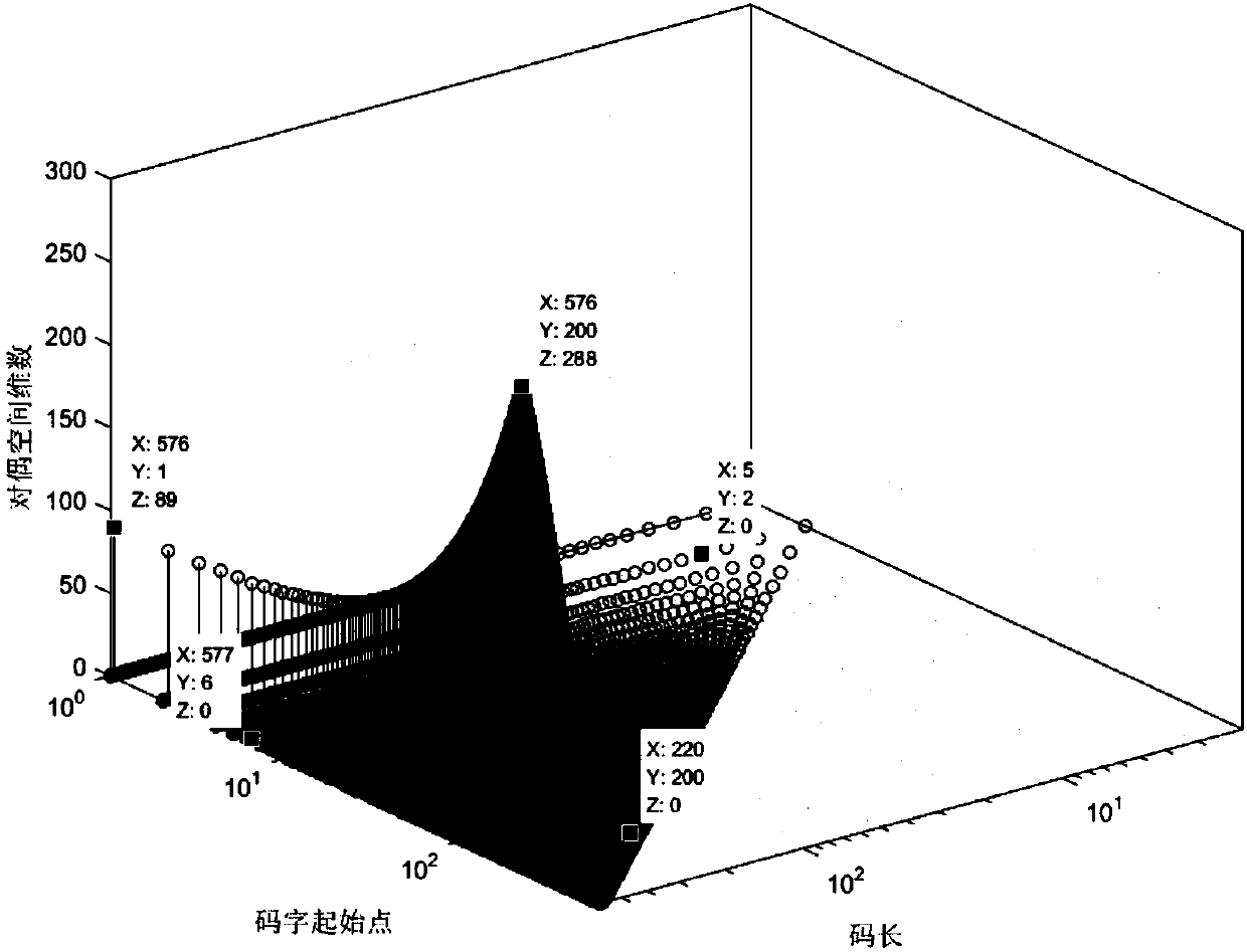 IRA (Irregular Repeat-Accumulate) codes open set blind recognition method