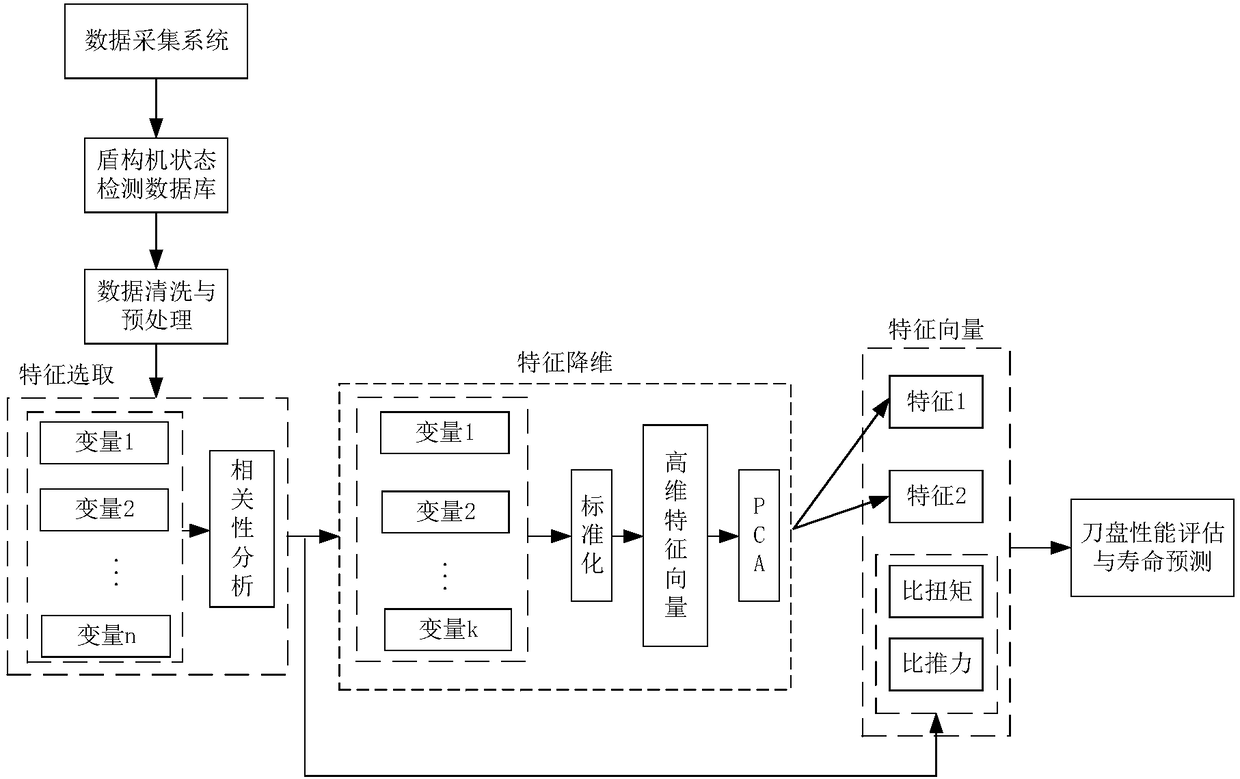 Performance health evaluation method and performance health evaluation system for cutterhead of shield tunneling machine