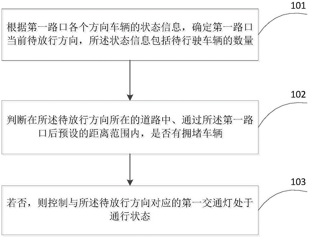 Traffic light controlling method and apparatus