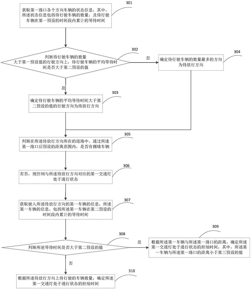 Traffic light controlling method and apparatus