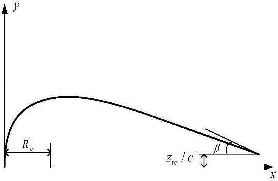 Method for hypersonic wing aerodynamic/thermal analysis in view of geometric uncertainty