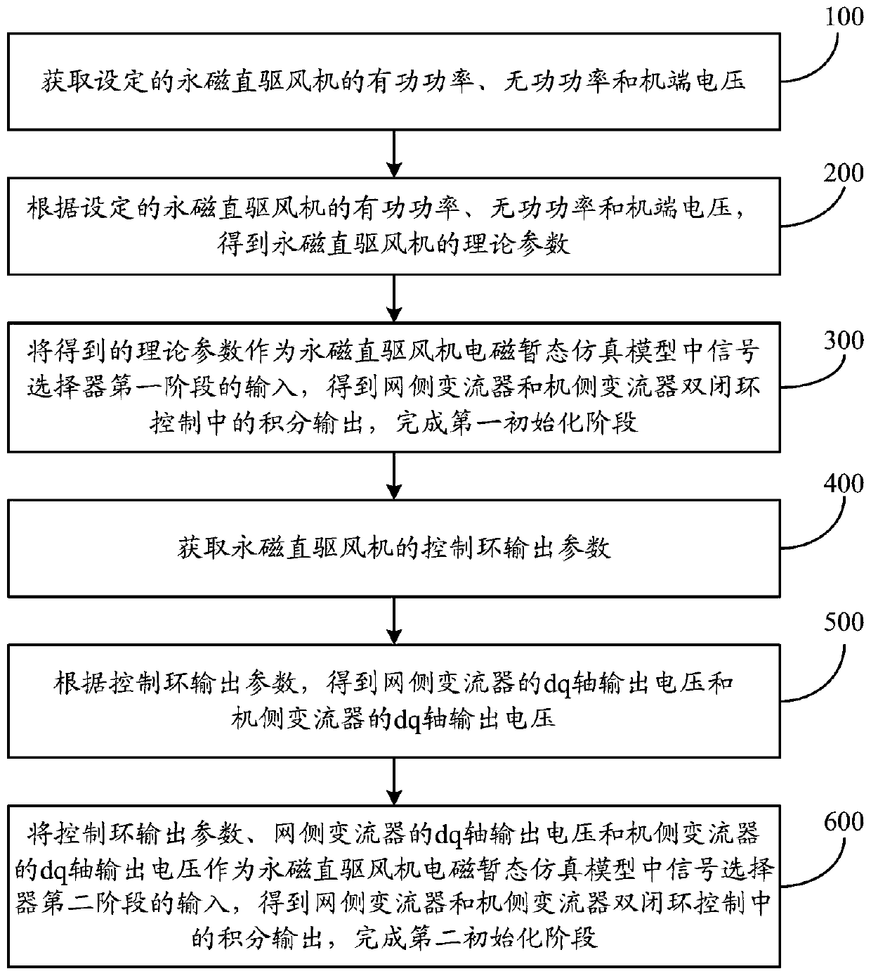 Initialization method and system for electromagnetic transient simulation of permanent magnet direct driven wind-driven generator