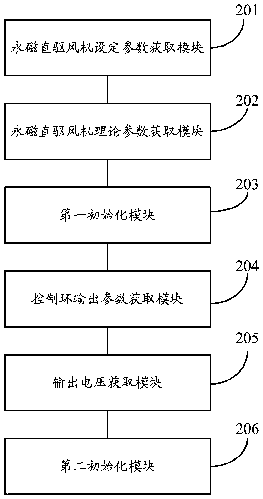 Initialization method and system for electromagnetic transient simulation of permanent magnet direct driven wind-driven generator