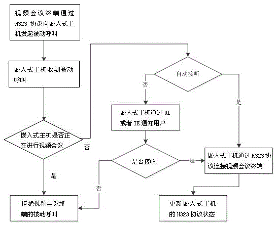 H323 protocol based embedded host video conference method