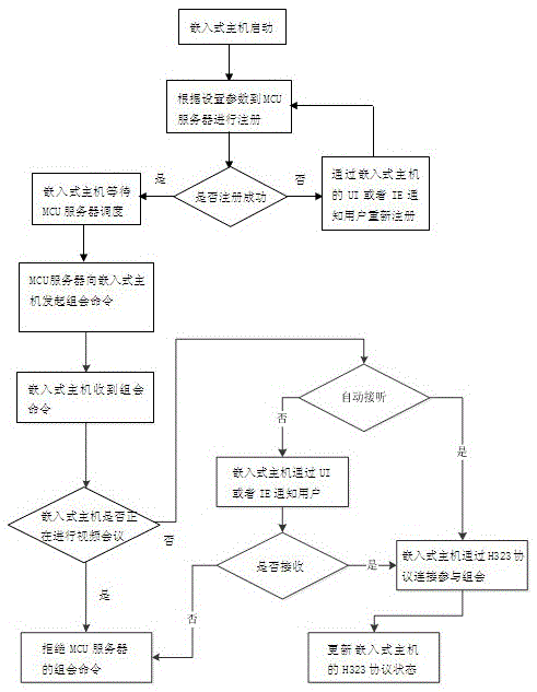 H323 protocol based embedded host video conference method