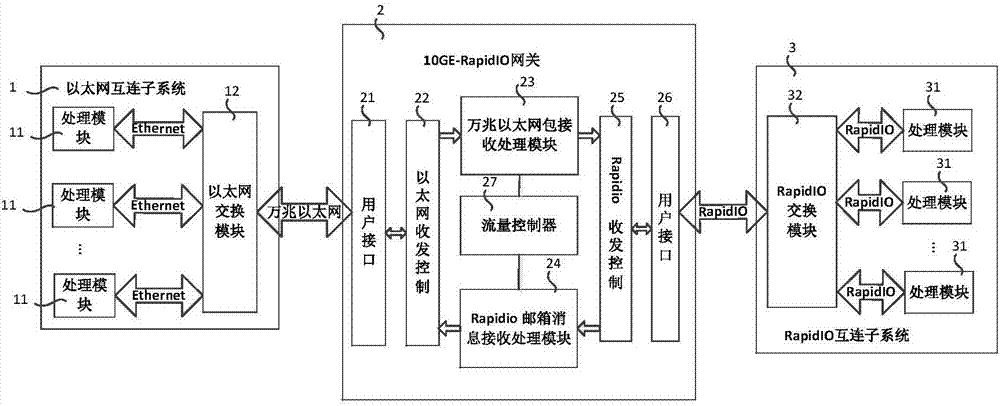 High-speed data exchange system between 10-gigabit Ethernet and RapidIO protocol based on FPGA