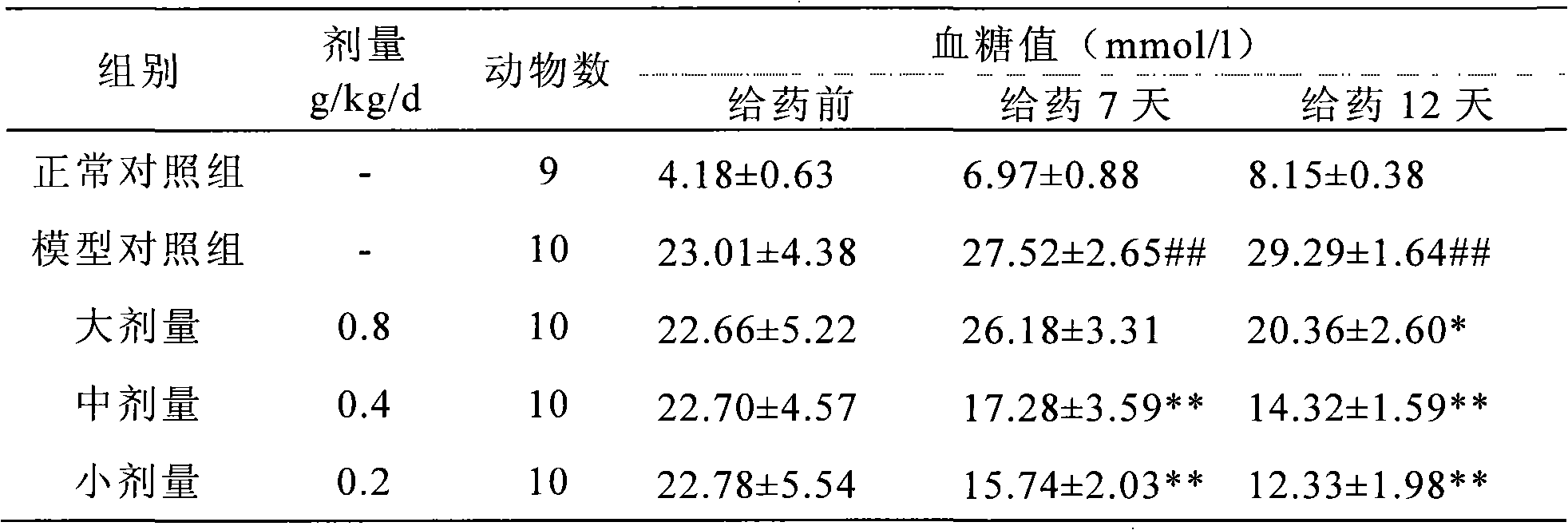 Application of traditional Chinese indian lettuce in preparation of diabetes drugs