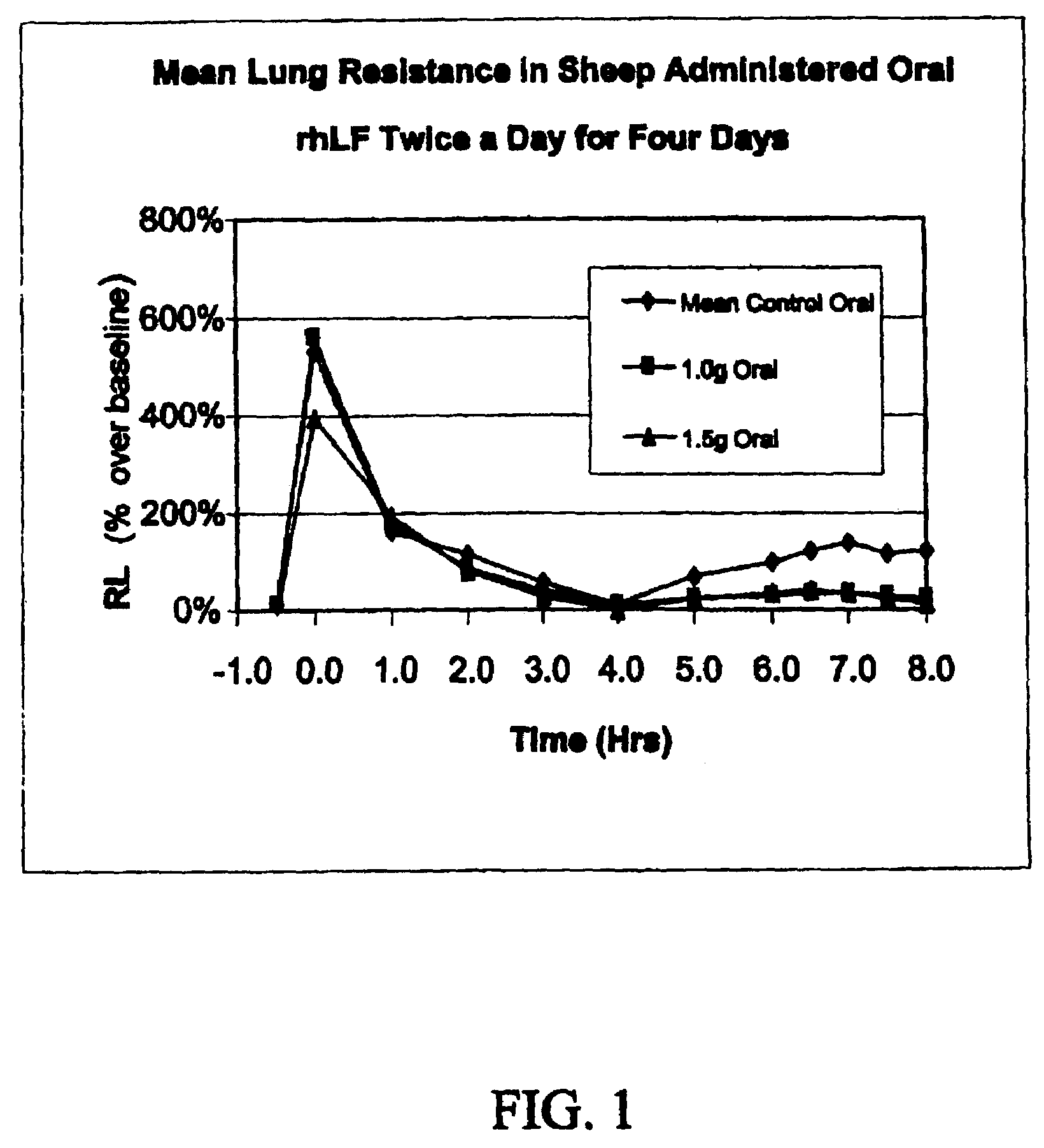 Oral lactoferrin in the treatment of respiratory disorders