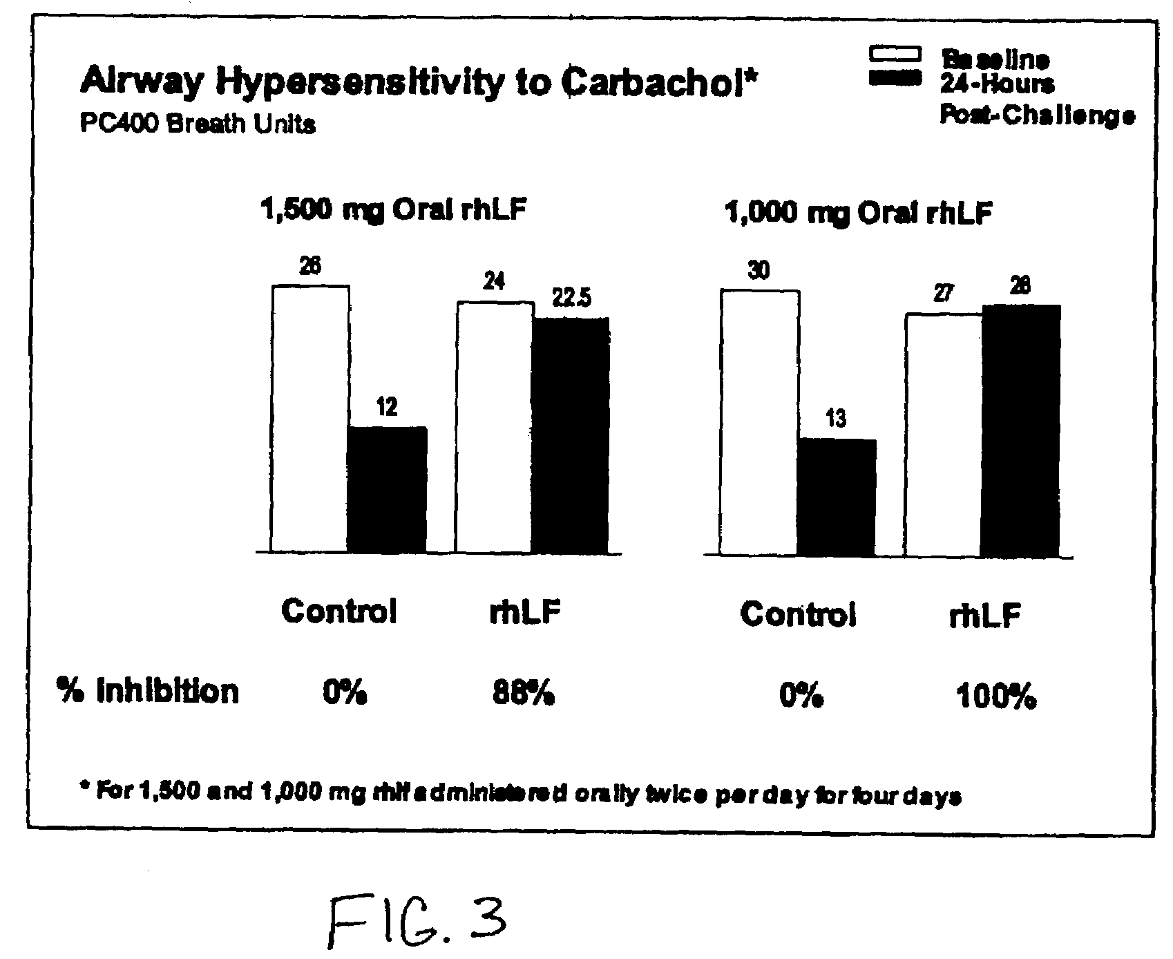 Oral lactoferrin in the treatment of respiratory disorders