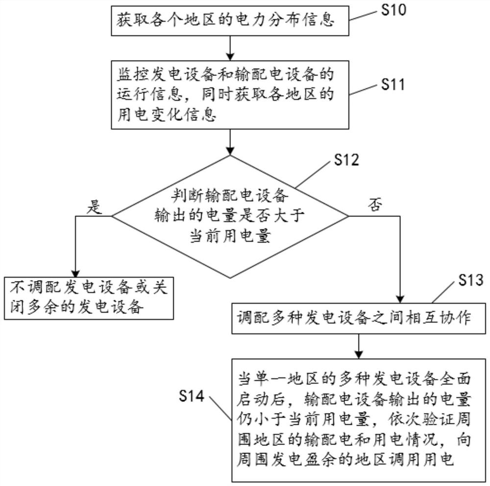 Intelligent equipment management control method and system based on Internet of Things