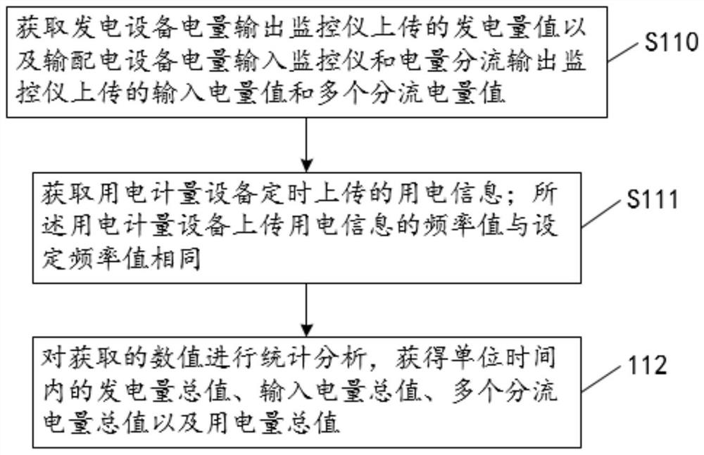 Intelligent equipment management control method and system based on Internet of Things