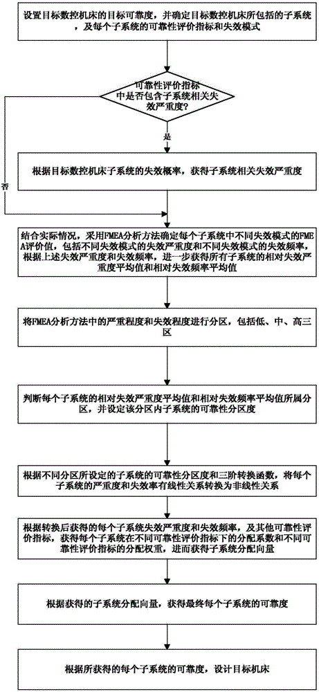 FMEA analysis based comprehensive reliability allocation method for numerical control machine tool