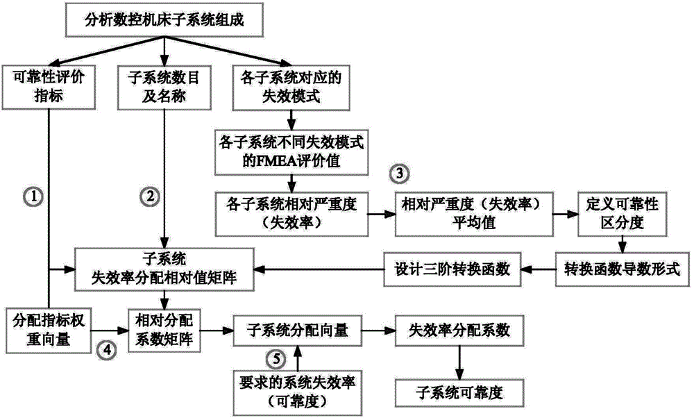 FMEA analysis based comprehensive reliability allocation method for numerical control machine tool