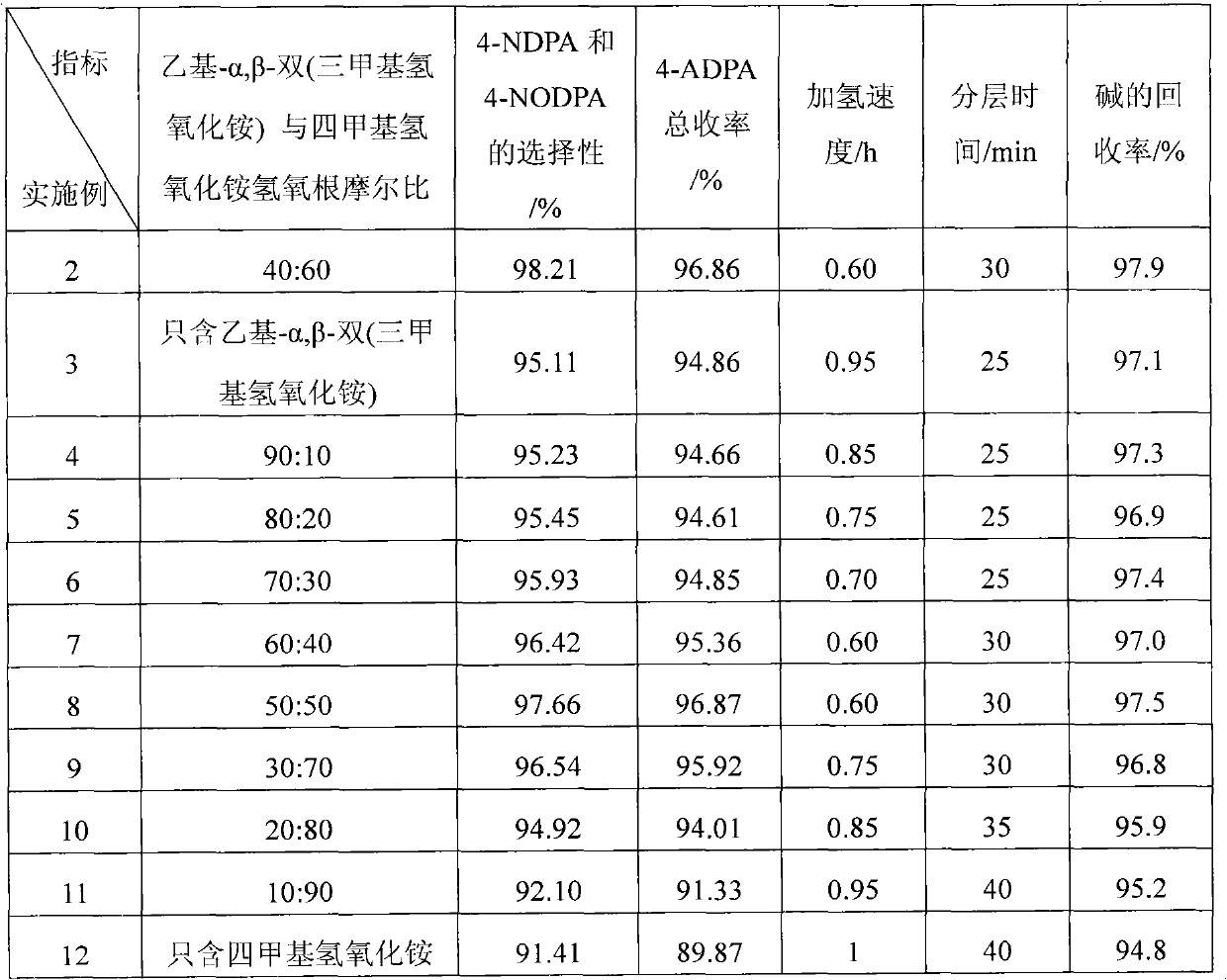 Preparation method of 4-aminodiphenylamine