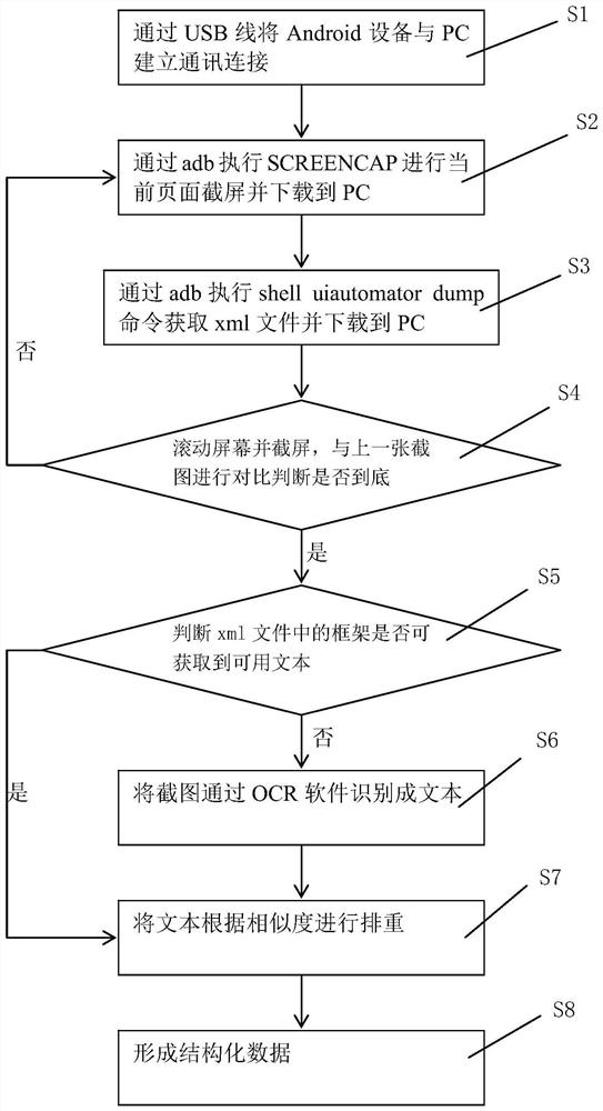 Method for rapidly extracting application data of Android equipment