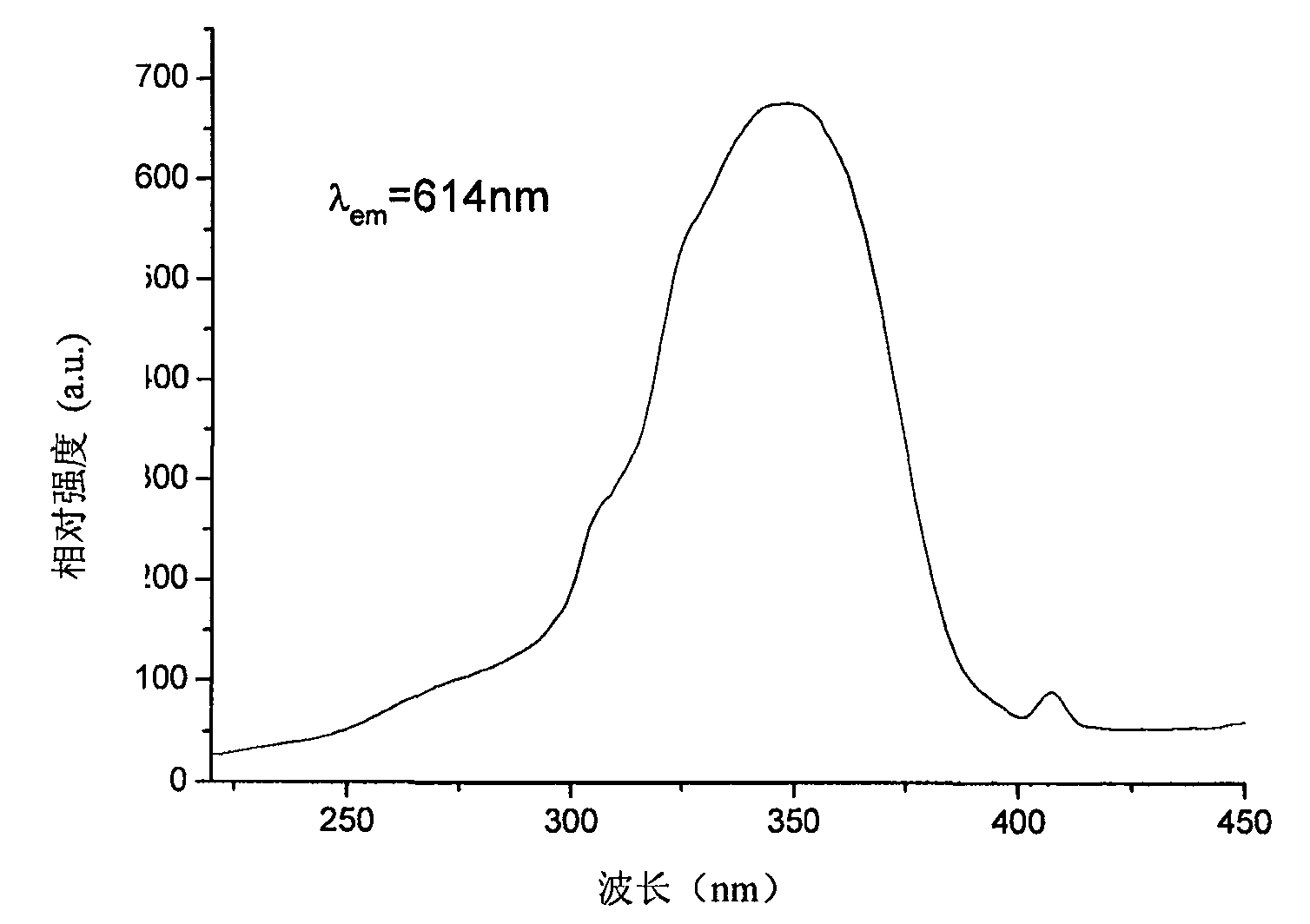 Process for producing beta-diketone functionalization rare earth mesoporous hybridisation luminescent material