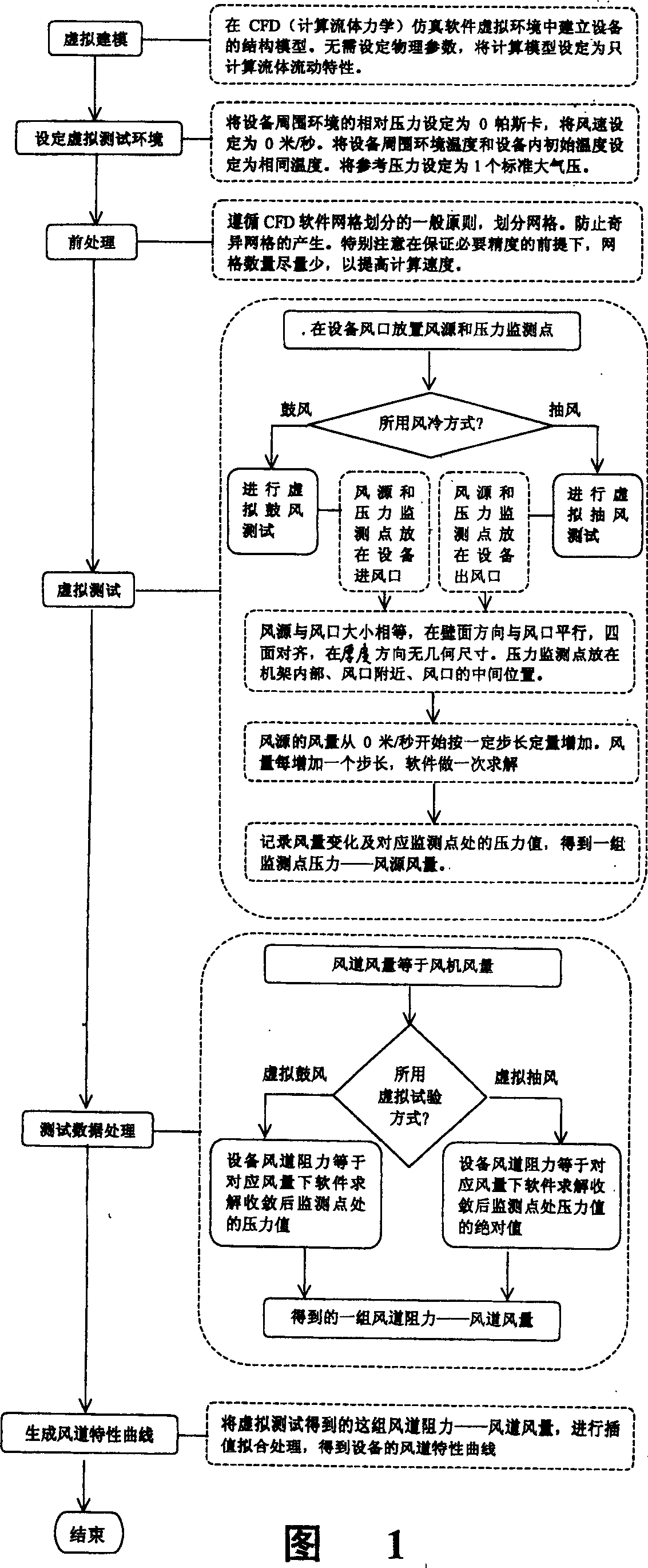 Virtual measuring method for determining characteristic curve of air duct for electronic equipment