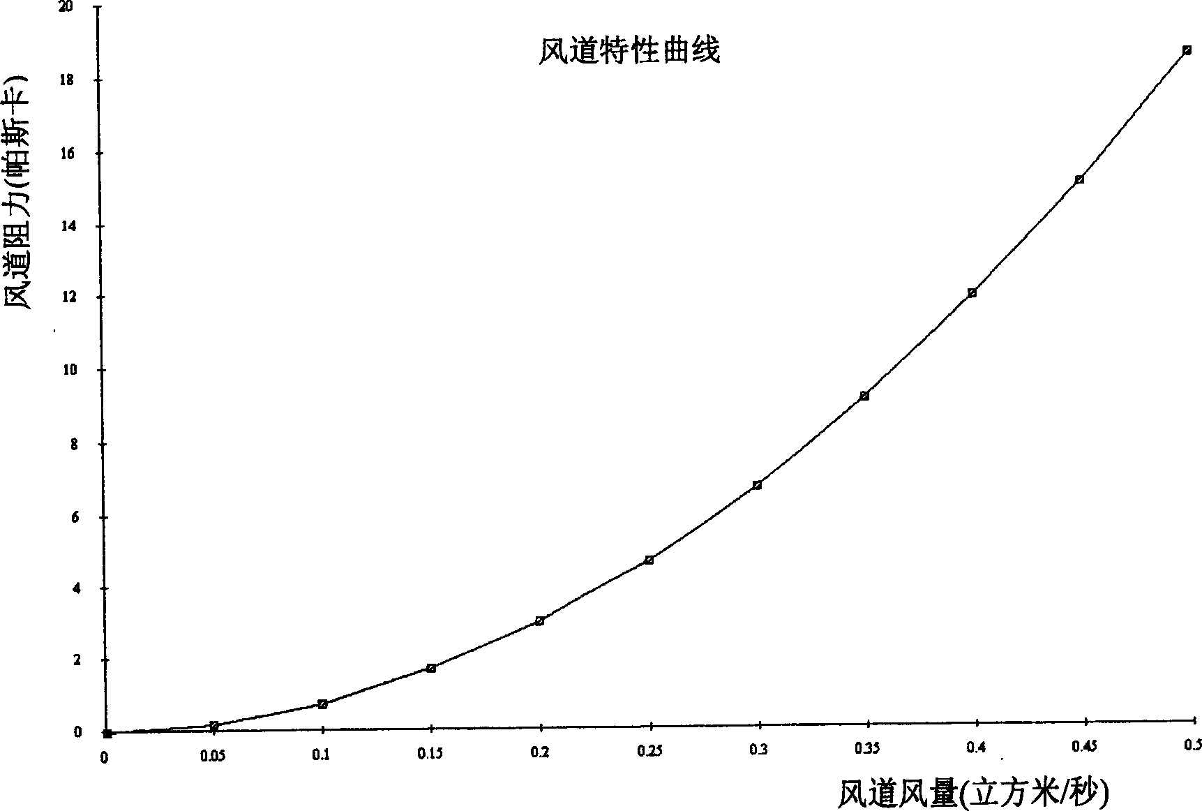 Virtual measuring method for determining characteristic curve of air duct for electronic equipment