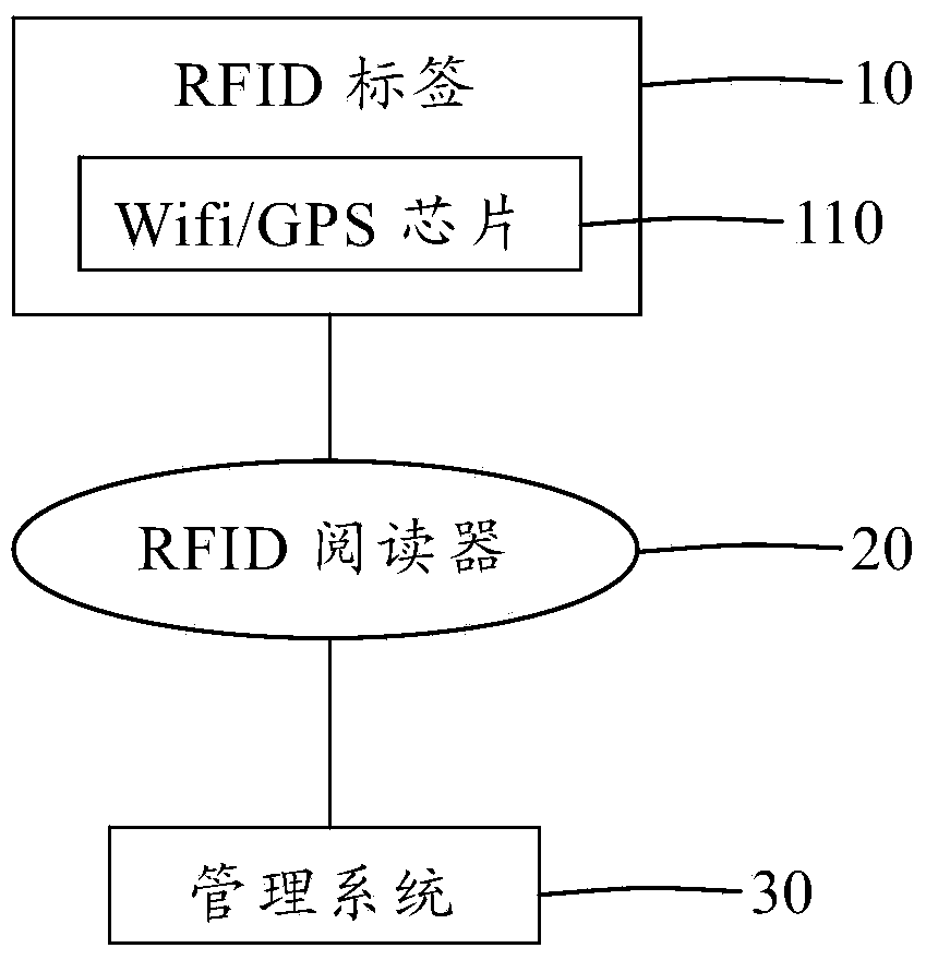 Intelligent tracking collaborative system for RFID logistics supply chain