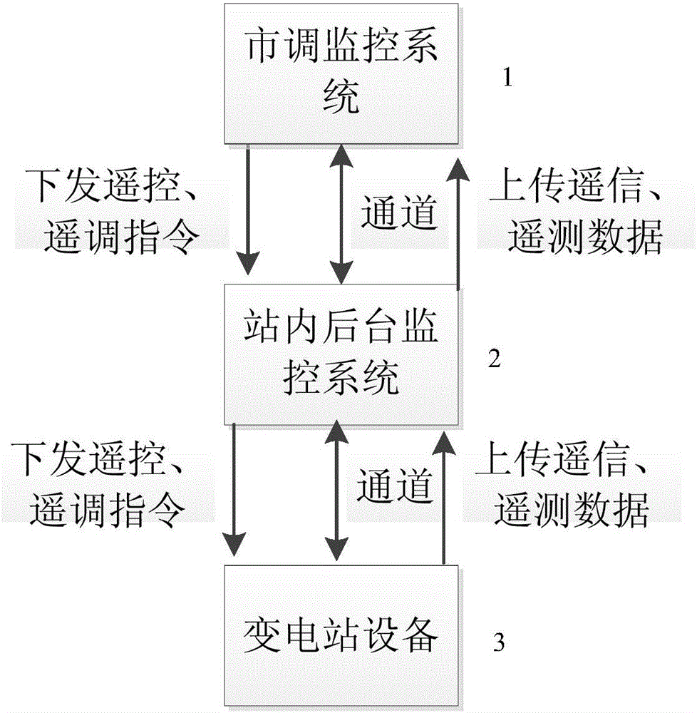 Method for realizing concentrated monitoring of substation's remote tele-signal interpretation function