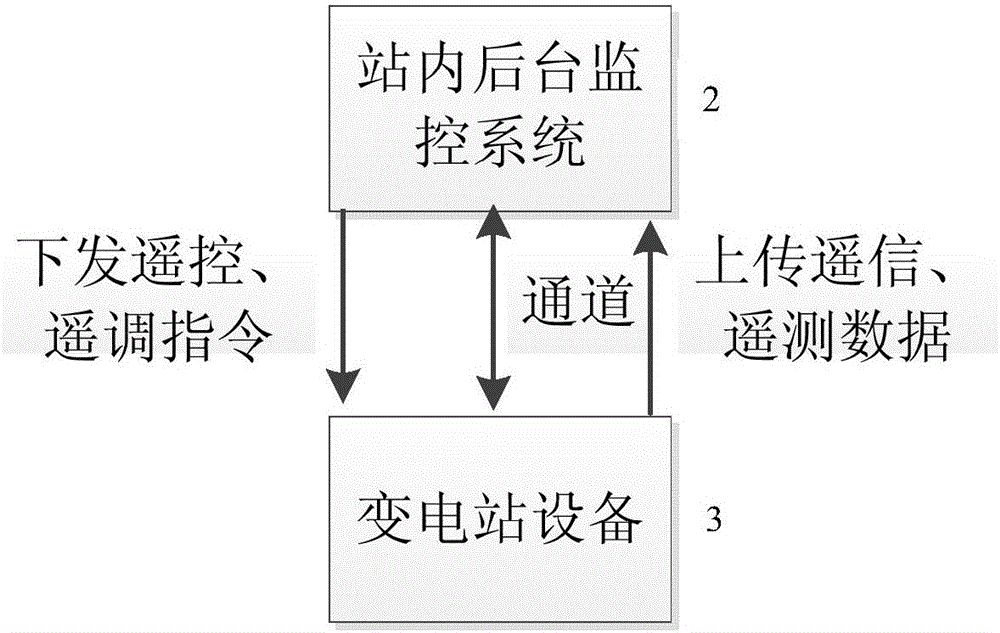 Method for realizing concentrated monitoring of substation's remote tele-signal interpretation function