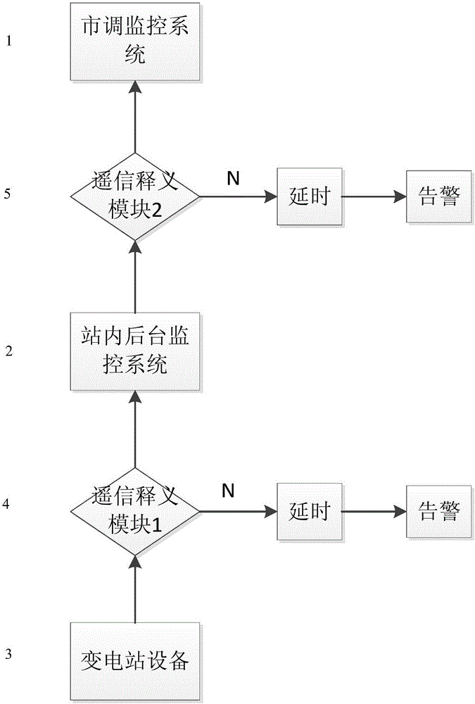 Method for realizing concentrated monitoring of substation's remote tele-signal interpretation function