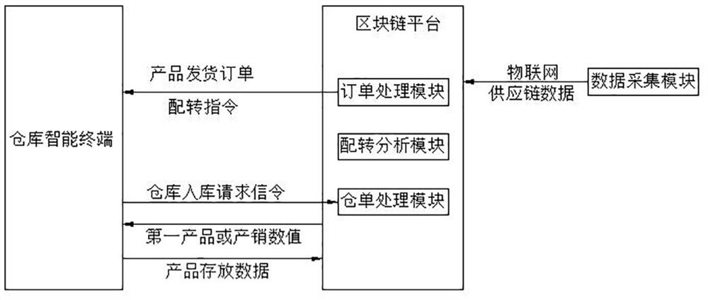 Supply chain management system based on Internet of Things and block chain