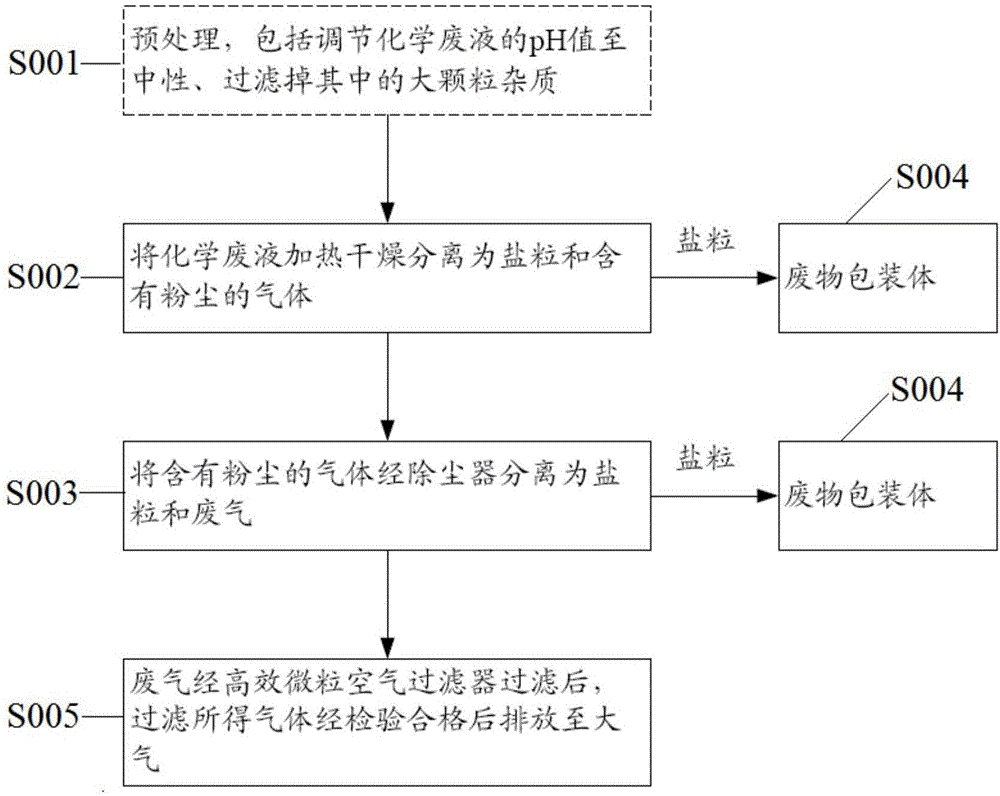 Processing method and system of radioactive chemical wastewater in nuclear power plant