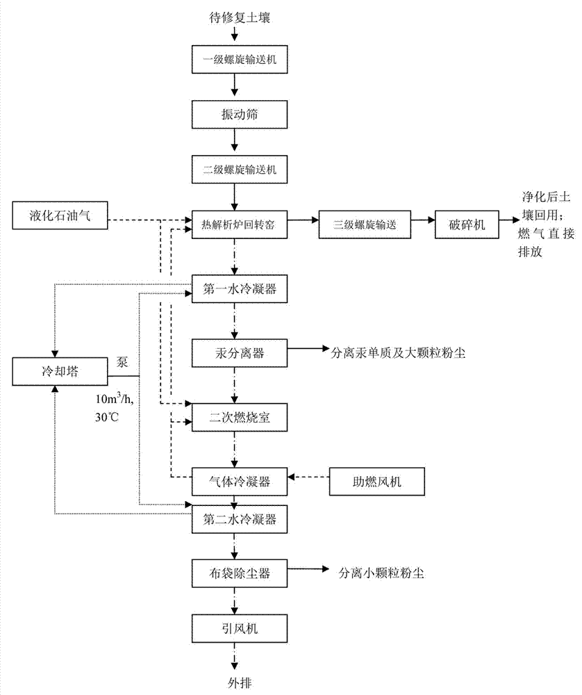 Soil remediation method