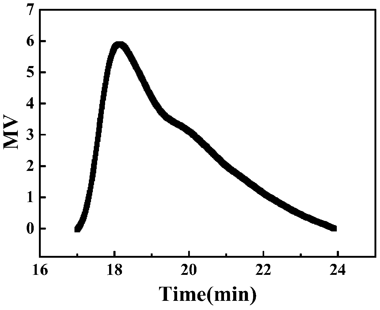 Method for preparing branched polyhydroxyethyl methacrylate by inverse emulsion polymerization at room temperature