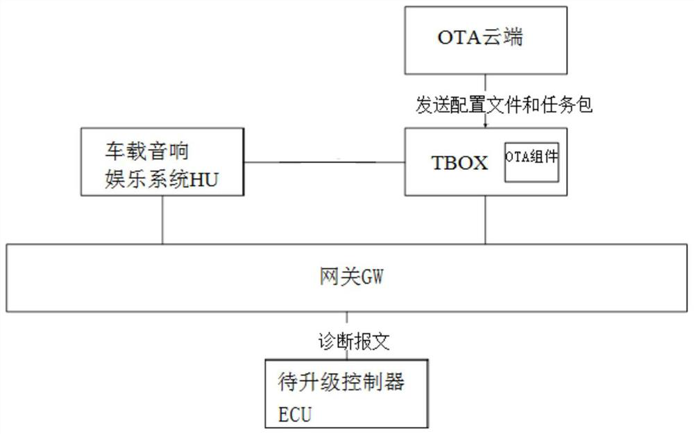 Cloud-configurable automobile OTA upgrading system and method