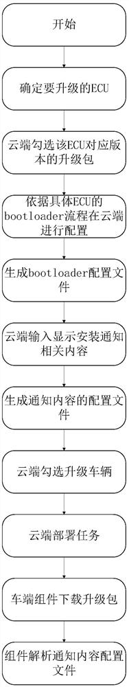 Cloud-configurable automobile OTA upgrading system and method