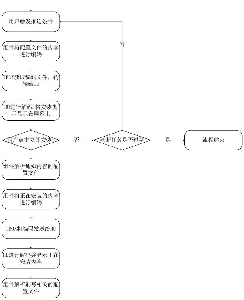 Cloud-configurable automobile OTA upgrading system and method