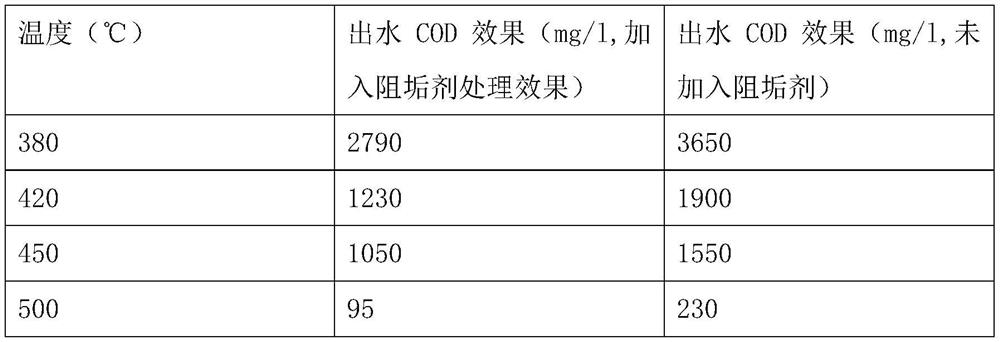 A kind of antiscaling agent and application thereof for treating waste water by supercritical water oxidation technology