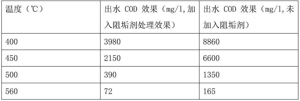 A kind of antiscaling agent and application thereof for treating waste water by supercritical water oxidation technology