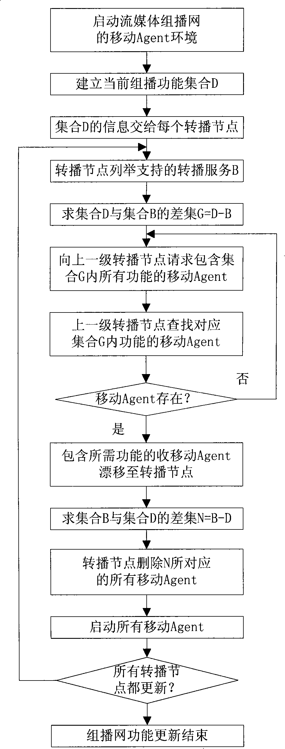 Mobile agent based stream media multicast network implementation method and system