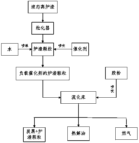 A device and method for fluidization and gasification of waste tires based on blast furnace slag waste heat utilization