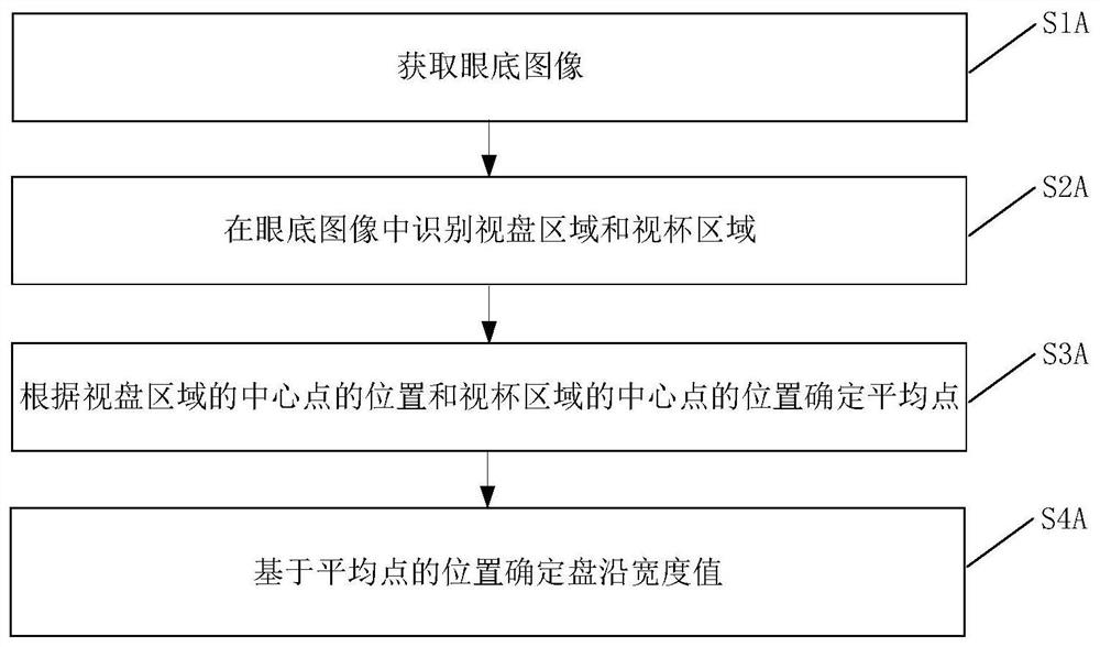 Method for determining width of ocular fundus disc, device and system for diagnosing glaucoma diseases