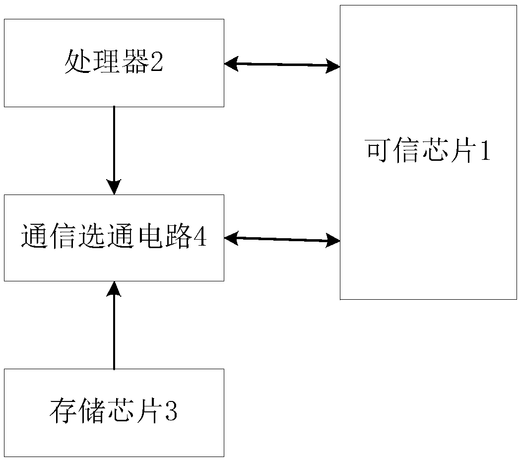 A trusted computing platform architecture