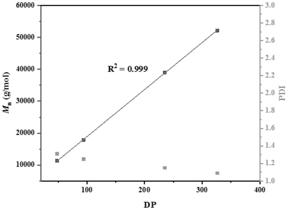 Method for catalyzing ring-opening polymerization of cyclic ester by zinc catalyst