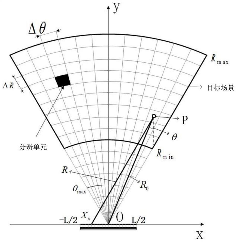 Data processing method and device for ground-based synthetic aperture radar