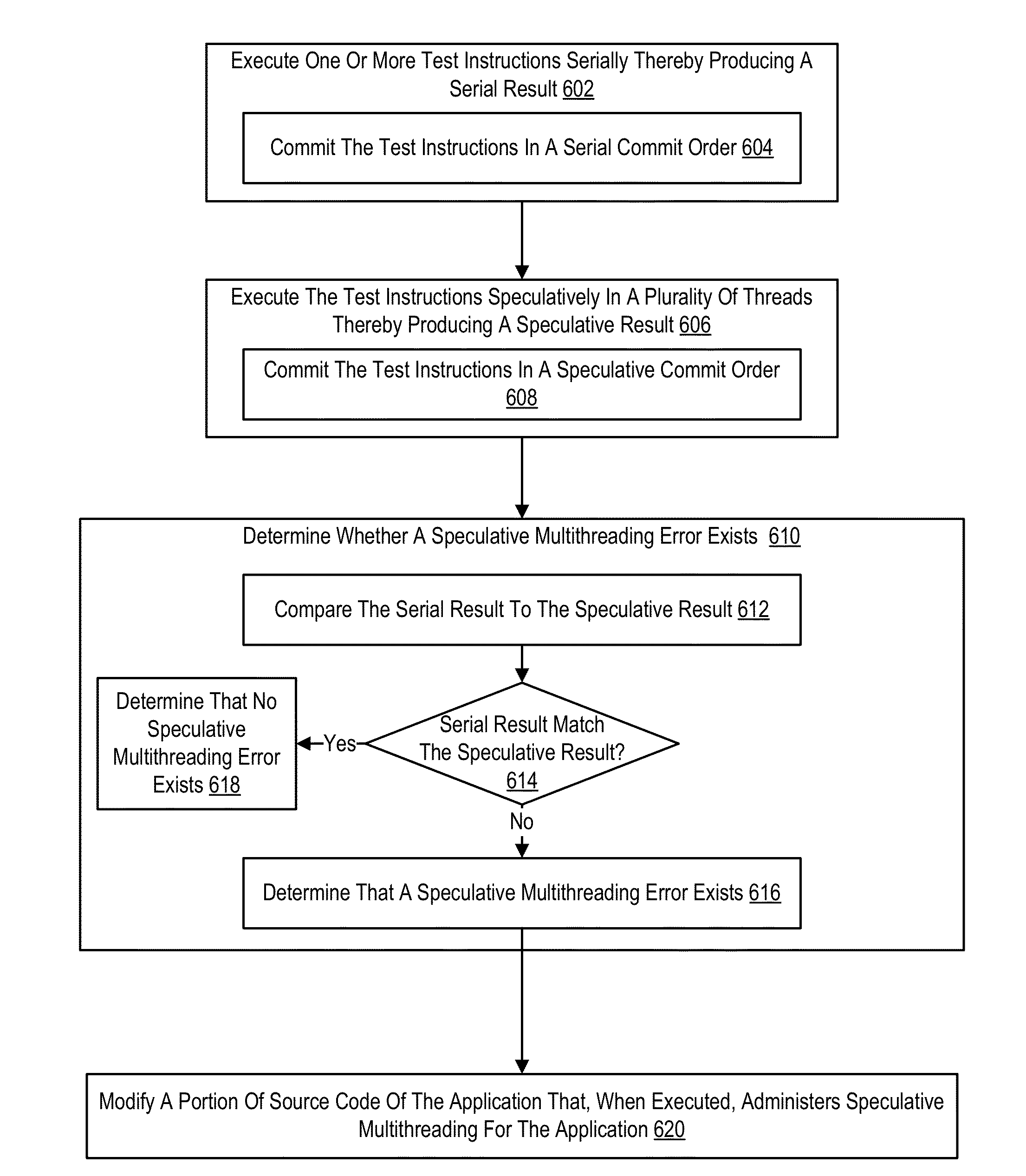 Verifying speculative multithreading in an application