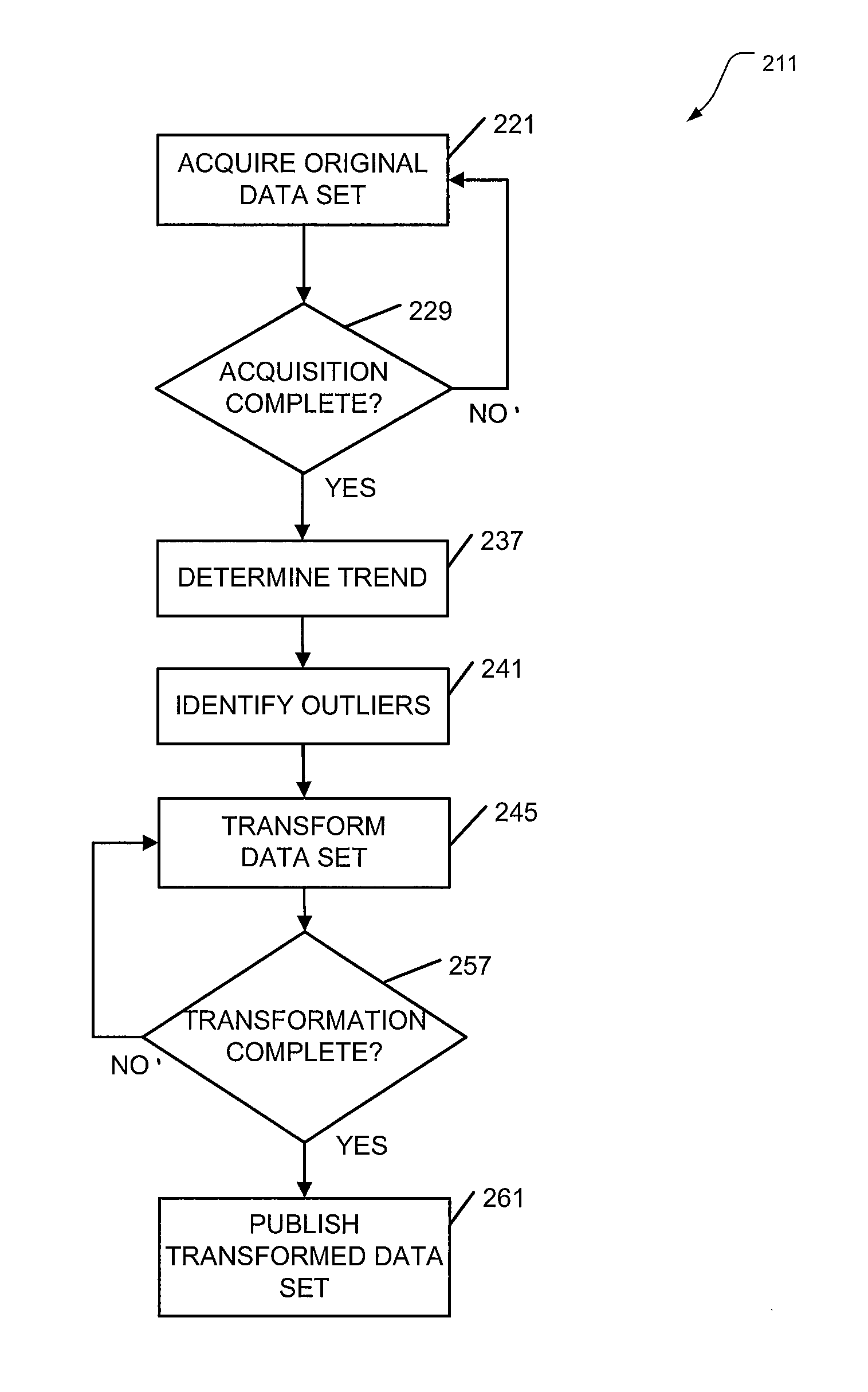 Outlier processing