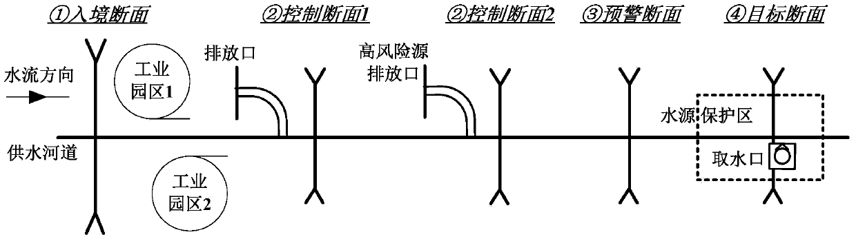 Optimal method for setting early warning and monitoring section of drinking water source water quality