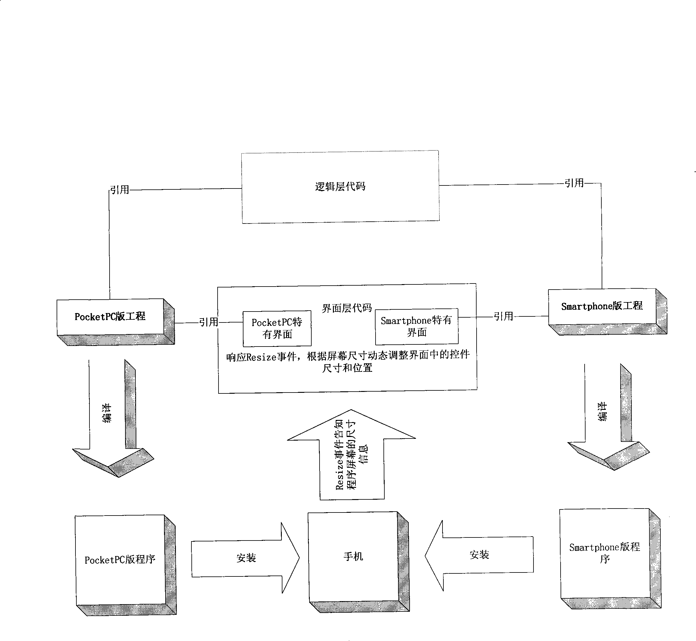 Method for mobile phone platform UI interface adaptation