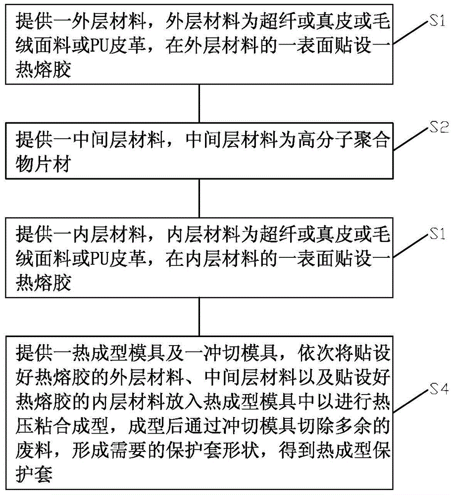 Thermally-formed protecting sleeve and manufacturing process thereof