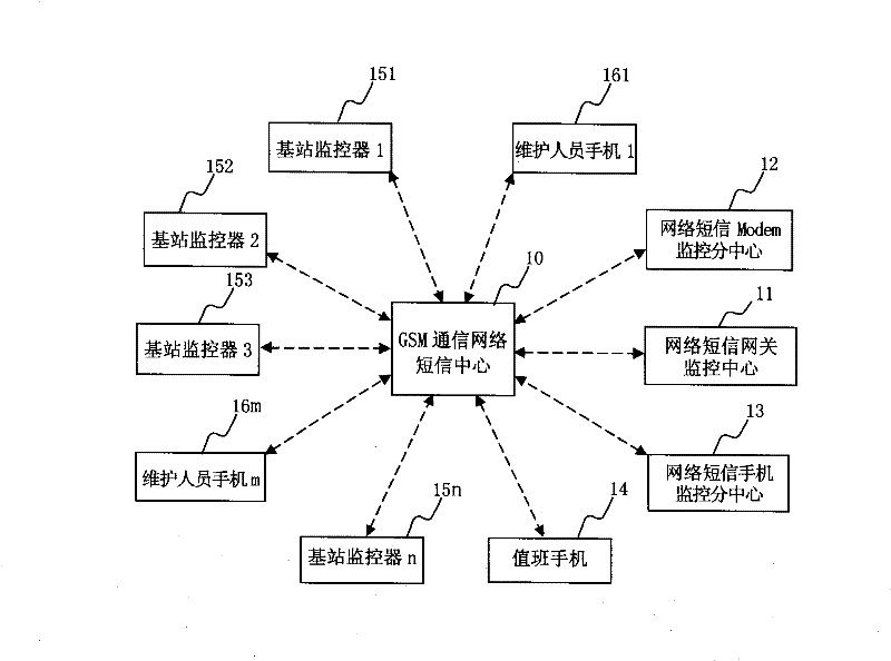 Method and system for transmitting monitoring data of communication base station