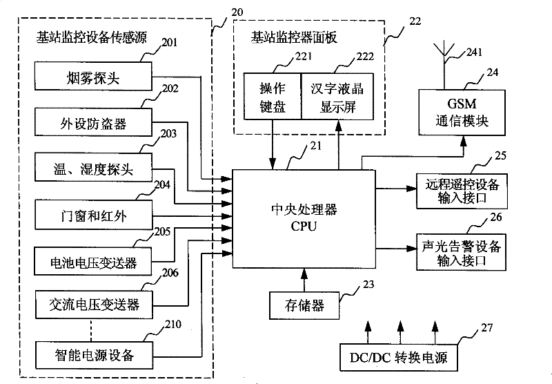 Method and system for transmitting monitoring data of communication base station