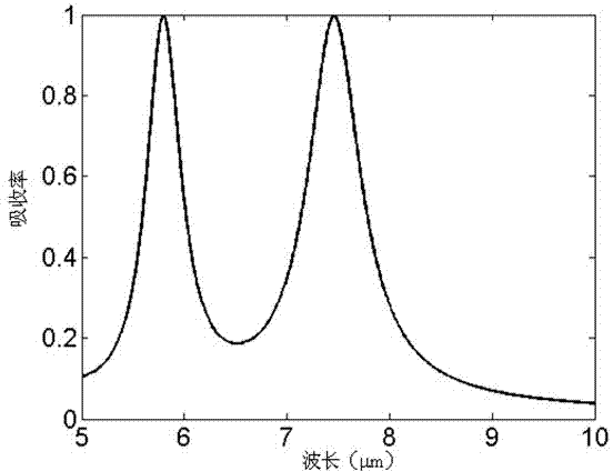 Intermediate infrared double-frequency-band metamaterial absorber based on double-L structure